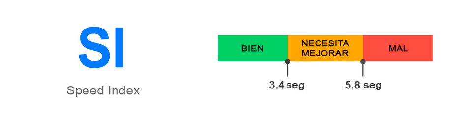 Speed Index (SI)