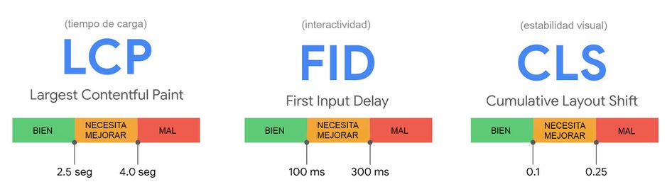 Core Web Vitals: Las Métricas de Optimización Web